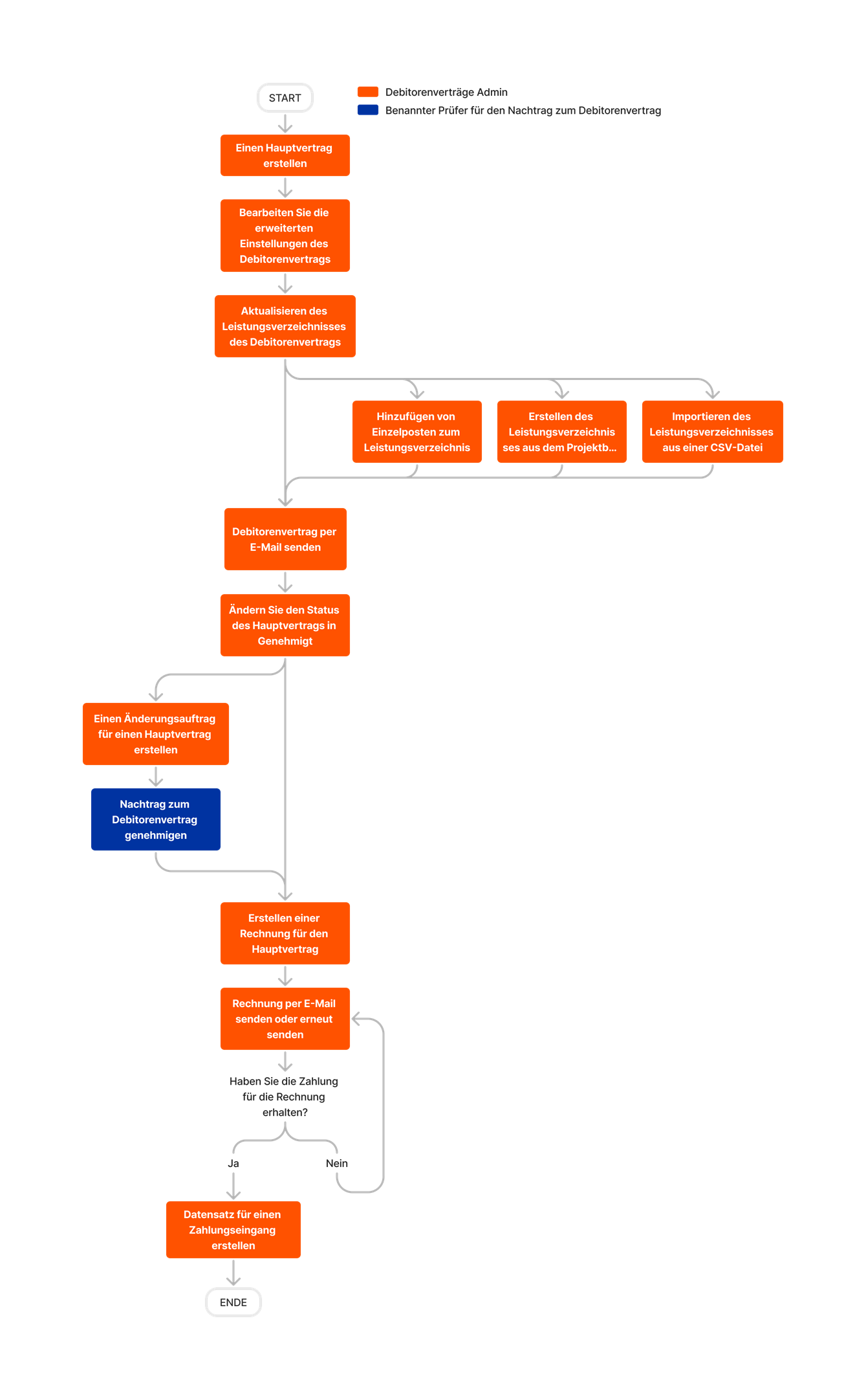 diagram_prime-contracts_tool-overview_de-de.png