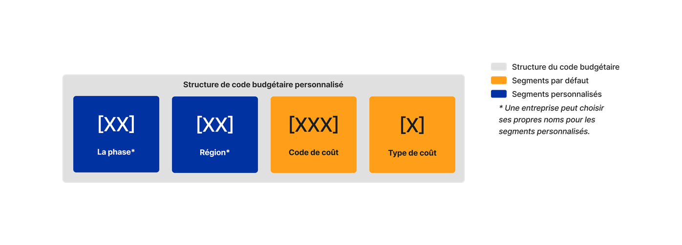 diagram_wbs_custom-budget-code-structure_fr-ca.png