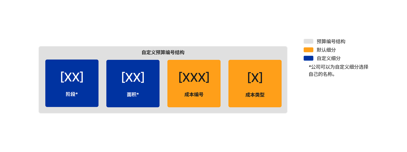 diagram_wbs_custom-budget-code-structure_zh-sg.png