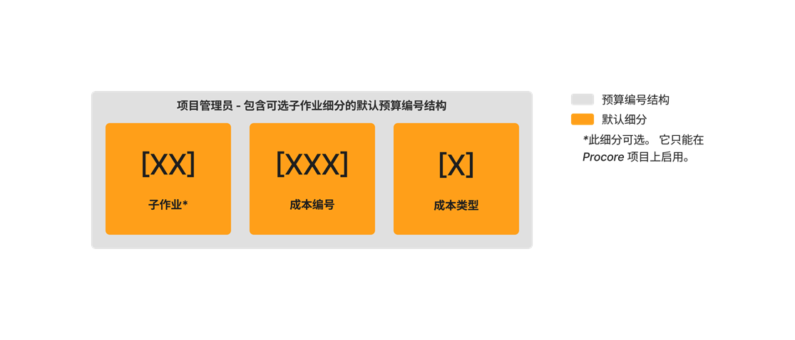 diagram_wbs_default-budget-code-structure-with-sub-job_zh-sg.png